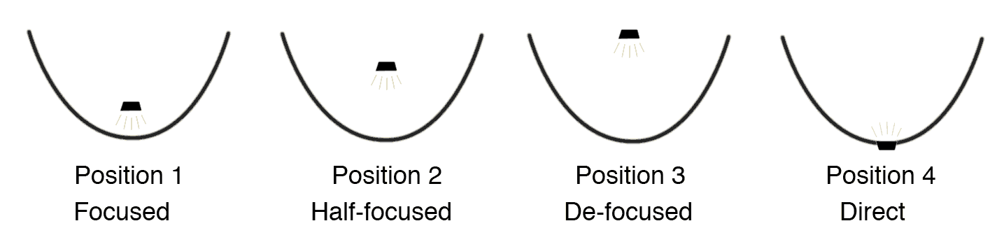 The four positions tested
